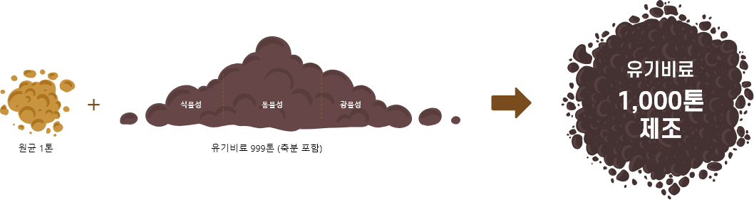 제조비율