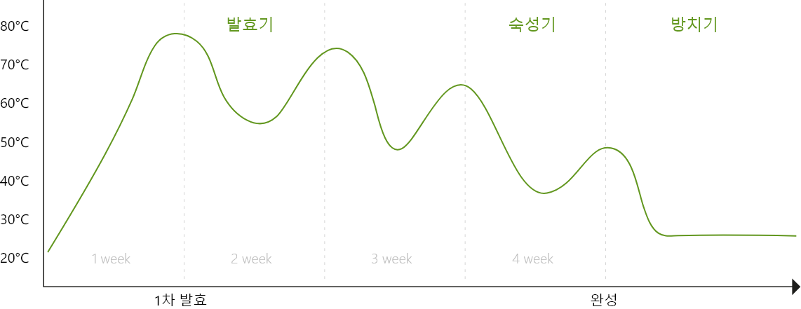 발효과정 그래프